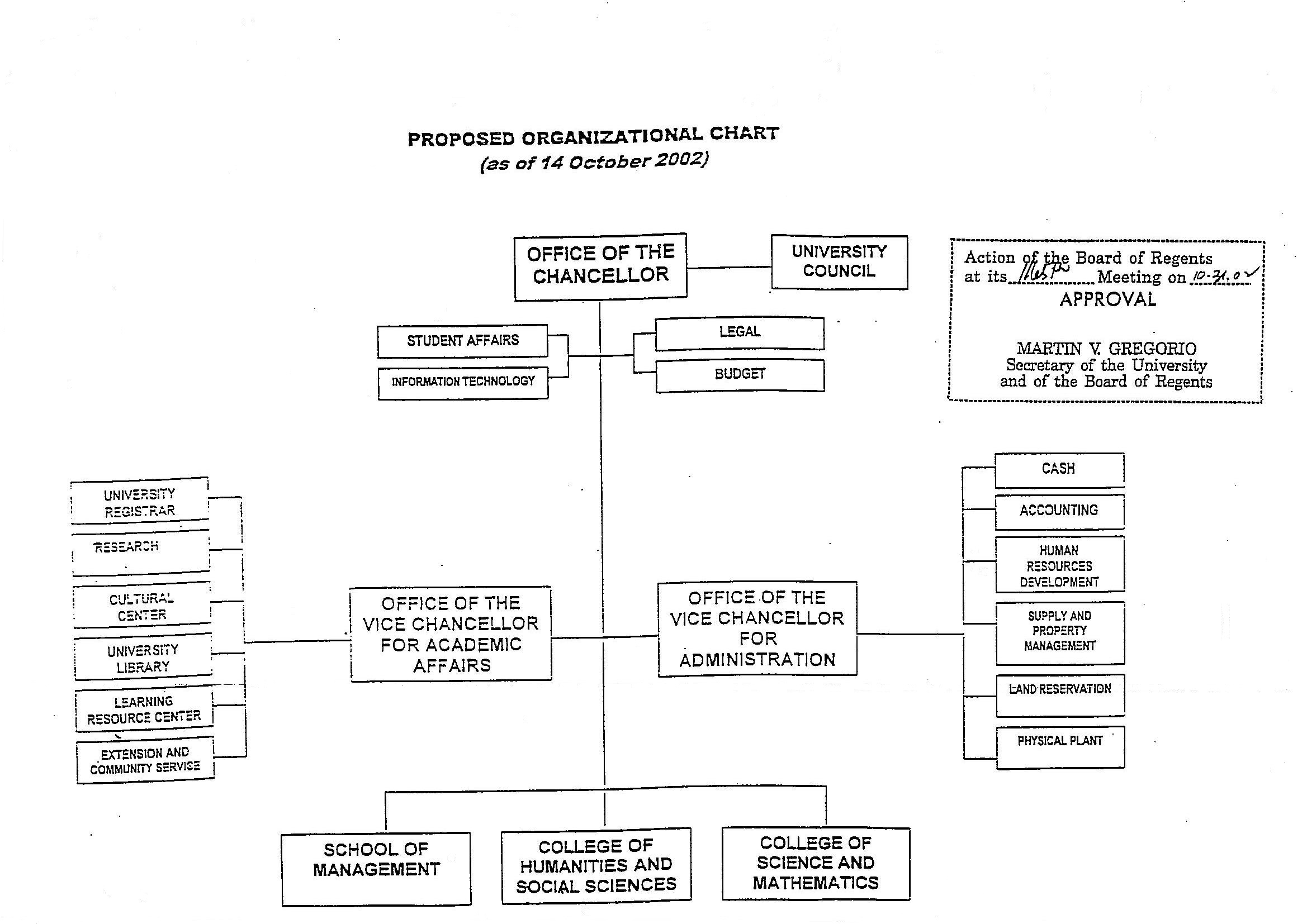 ORG CHART 2002